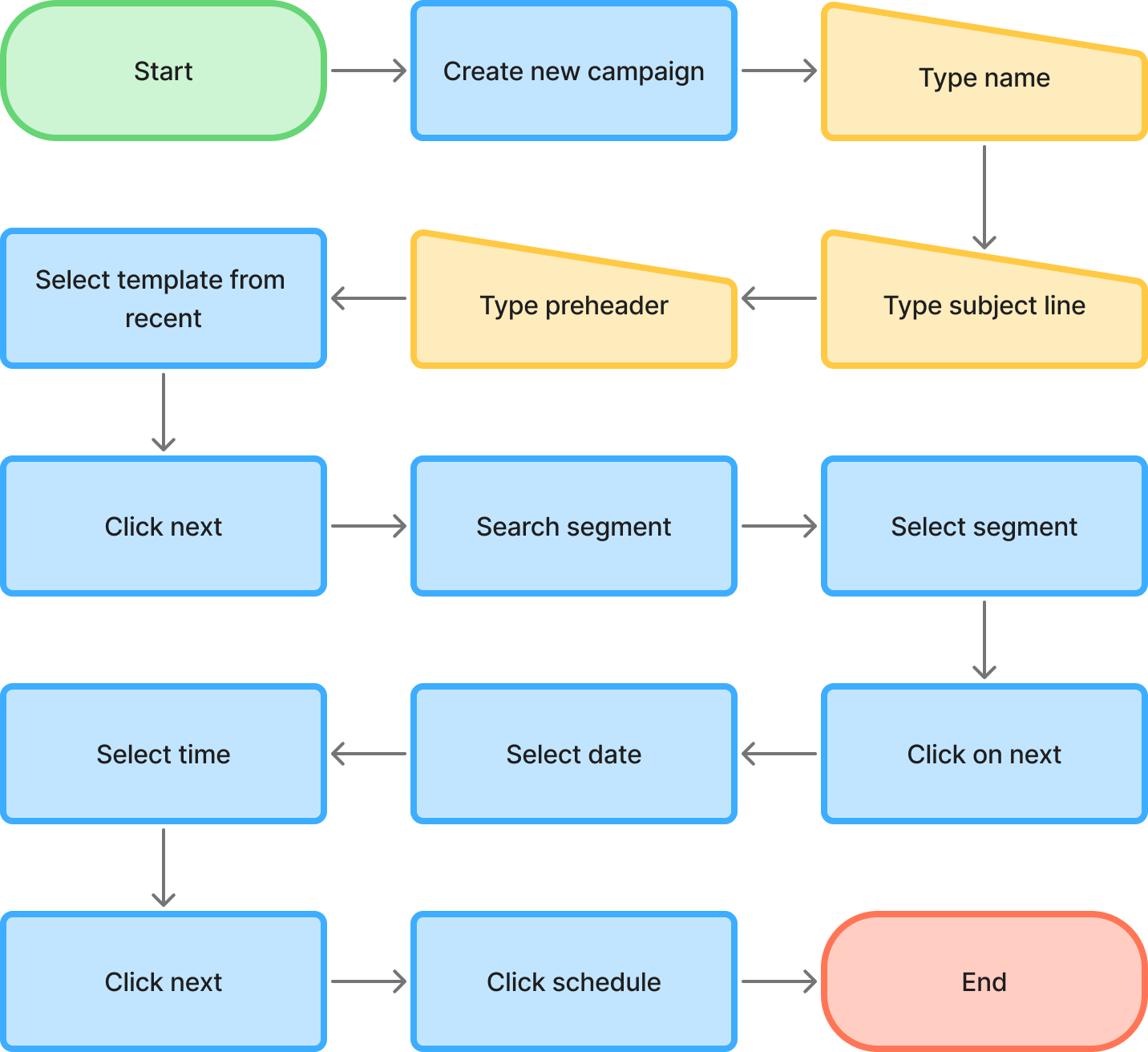 After task flow: 13 steps to send a campaign