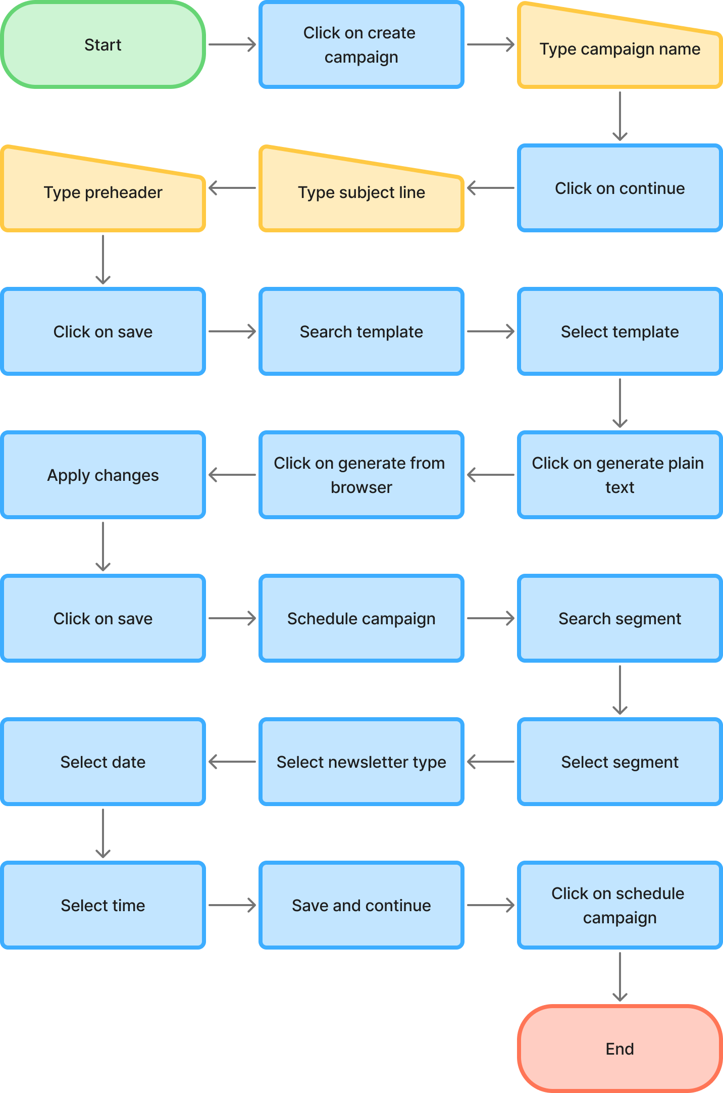 Before task flow: 20 steps to send a campaign